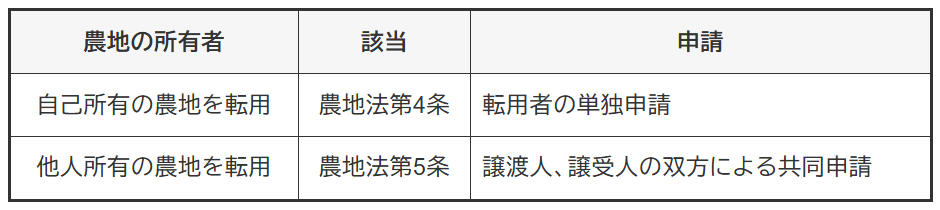 糸魚川市ホームページ｜農地転用（農地法第４条・第５条等）