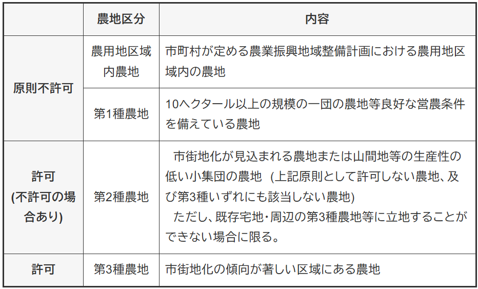 糸魚川市ホームページ｜農地転用（農地法第４条・第５条等）