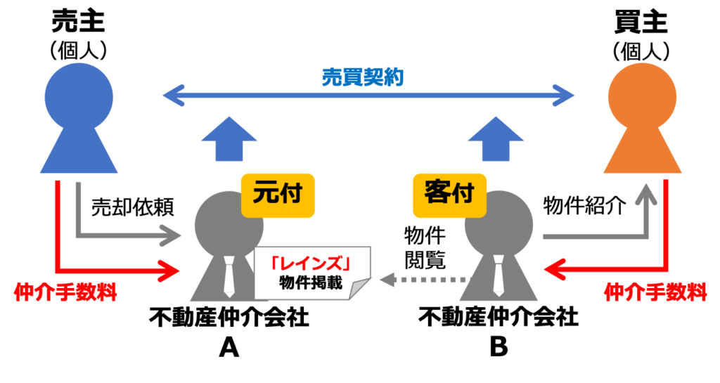 不動産業界のビジネスモデルと業界分類の理解