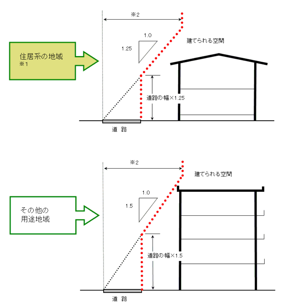 道路斜線制限って建物の高さや形にどう影響するの 緩和されるのはどんな場合 住まいのお役立ち記事