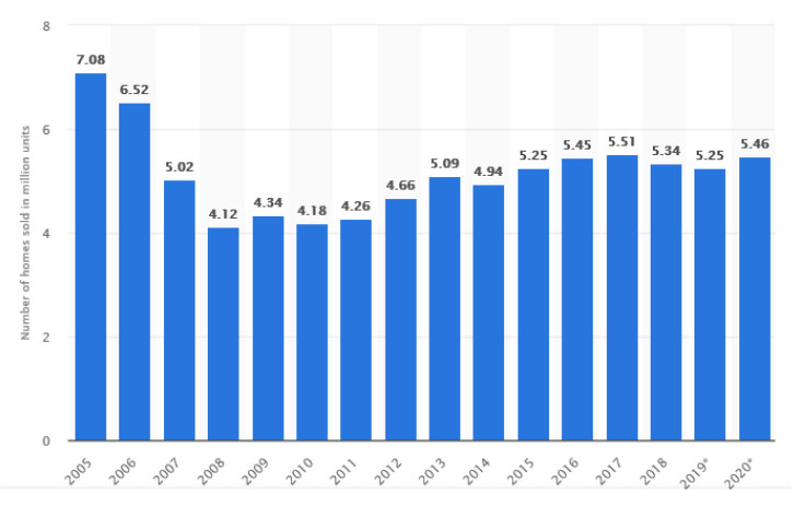 米国の住宅ローン市場の動向と環境 データから読み解く現在と予想 いえーる 住宅研究所