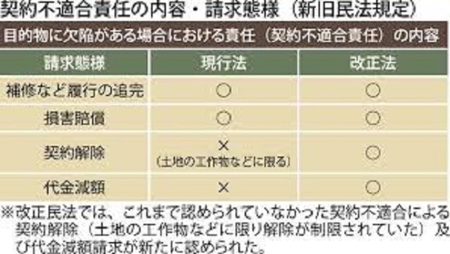 民法改正 委任契約 解除 改正民法と解除 債務の履行を得られなかった債権者を契約の拘束力から解放する制度