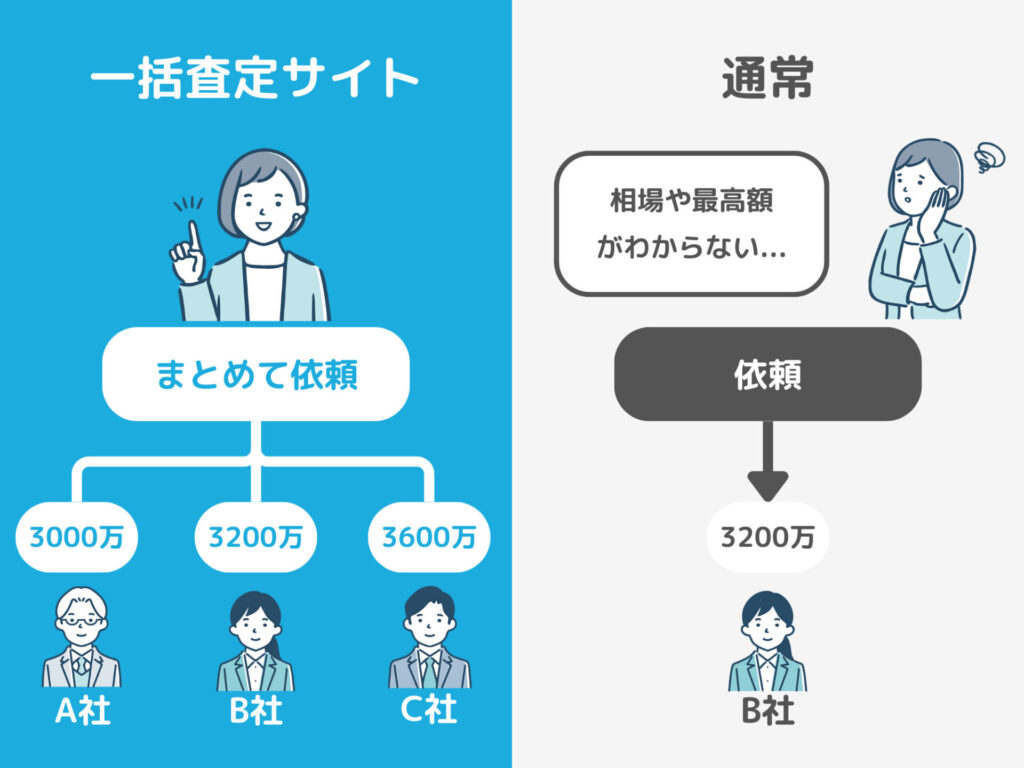 不動産一括査定サイトを使う場合と使わない場合