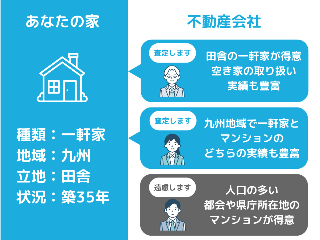 最適な不動産会社が見つかる仕組み