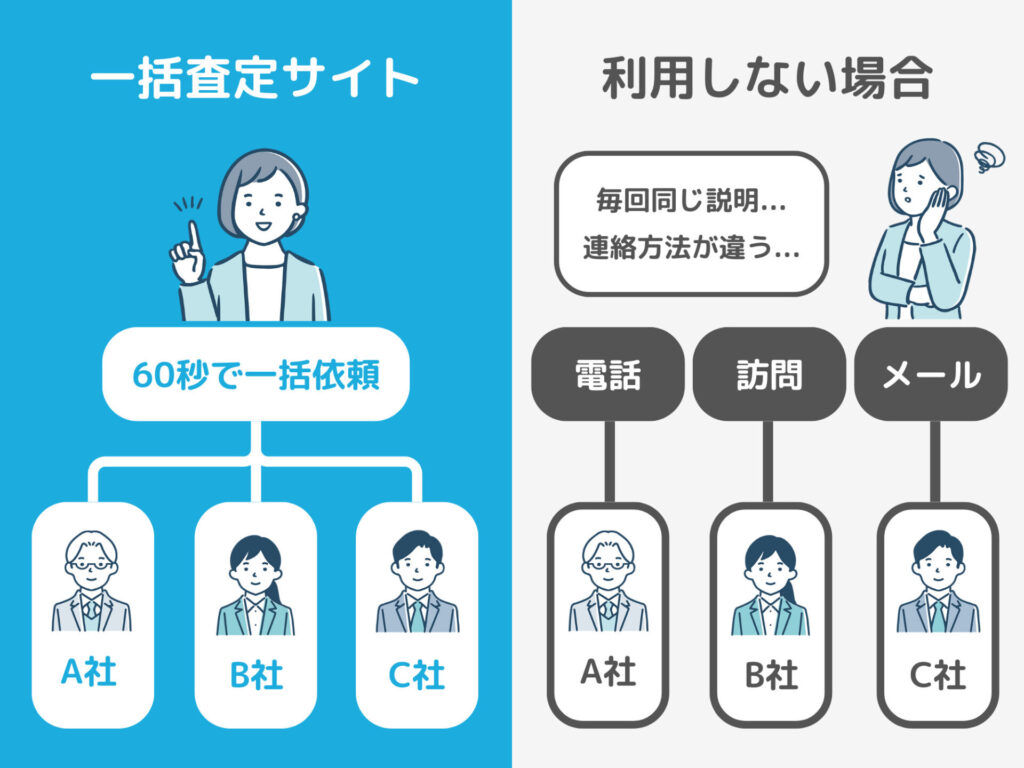 不動産一括査定サイトなしで査定依頼する場合