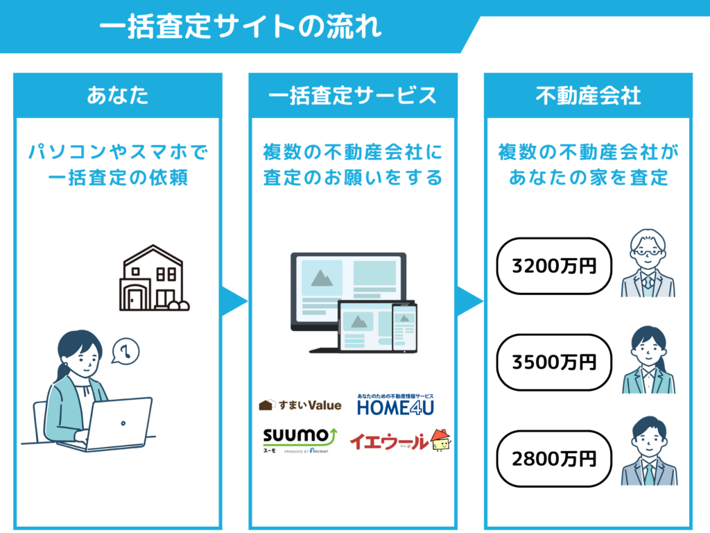 一括査定サイトの流れ