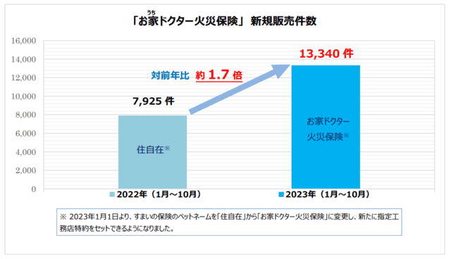 おうちドクター加入実績グラフ