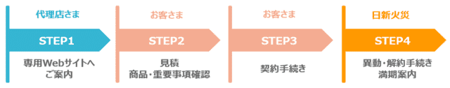 契約手続きの進捗図