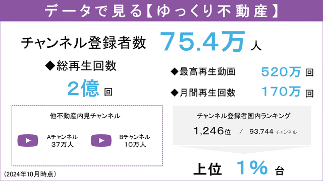 ゆっくり不動産のデータ