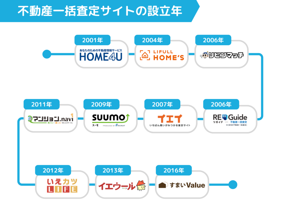 不動産一括査定サイトの設立年の比較