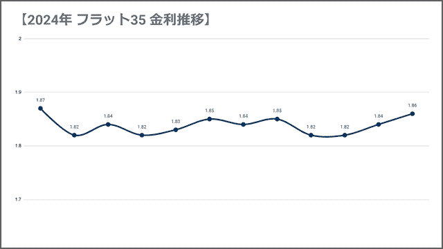 2024年フラット35金利推移グラフ