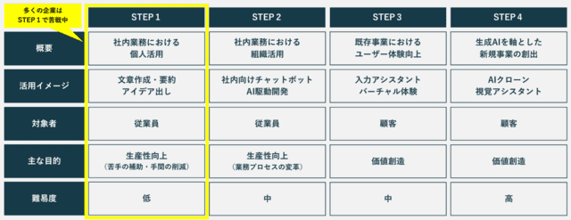 生成AI導入の４つのステップの画像