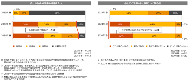 生成AIに関する実態調査の図１