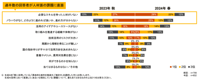 生成AIに関する実態調査の図２