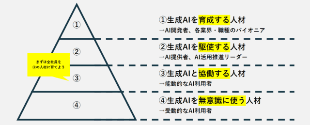 生成AI人材４つのタイプの画像