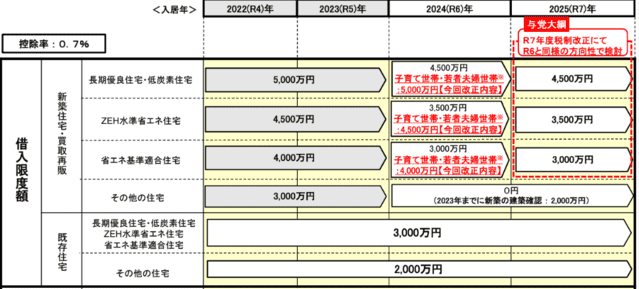 子育て世帯・若者夫婦世帯の優遇措置