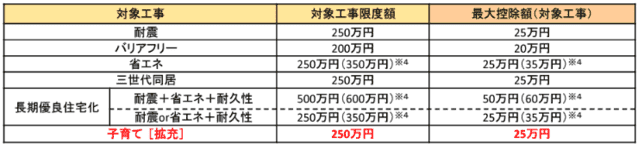 対象リフォーム工事