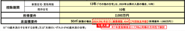 新築住宅の床面積要件の緩和