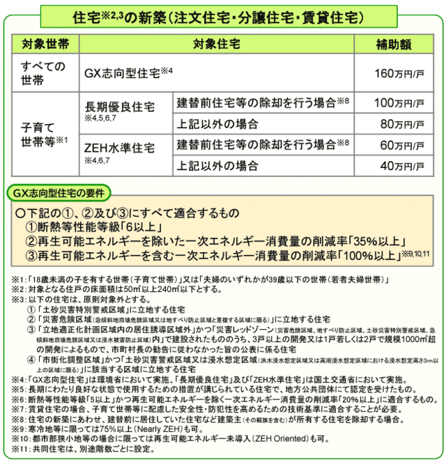 新築住宅（注文住宅・分譲住宅・賃貸住宅）は最大160万円