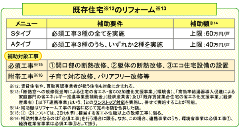 既存住宅のリフォームは最大上限60万円