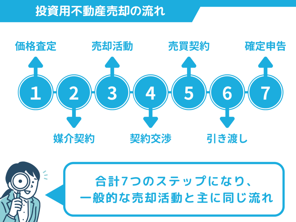 投資用不動産に関する売却の流れ