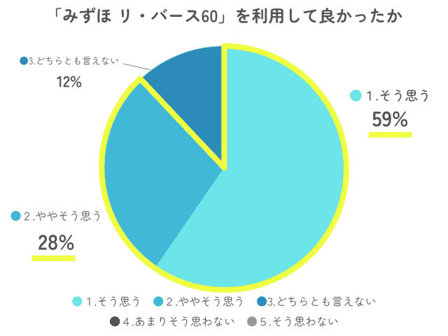 利用者アンケートグラフ