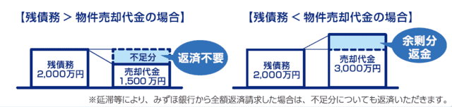 ノンリコース型の解説図