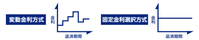 金利方式の解説図