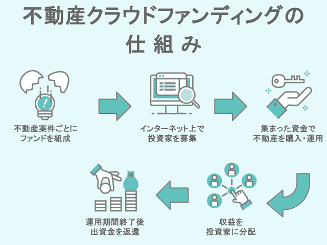 不動産クラウドファンディングの仕組み