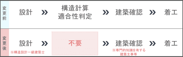 構造計算適合性判定フロー図