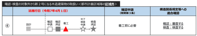 旧4号から新２号になる木造建築物＜都市計画区域等の区域内＞