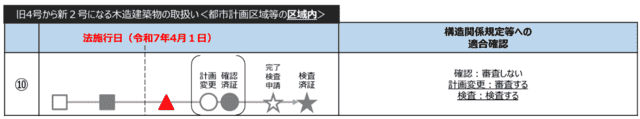 旧4号から新２号になる木造建築物＜都市計画区域等の区域内＞