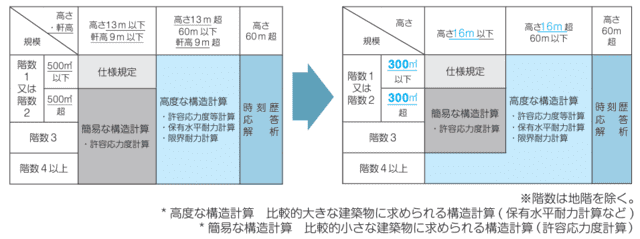 建築士の業務範囲