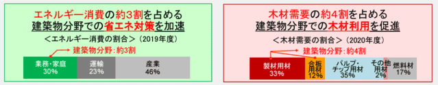 建築物分野が国内エネルギー消費量の約３割、木材需要の約４割を占めている図