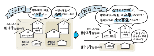 ４号特例が新２号と新３号へ変わる解説イラスト