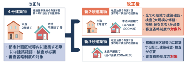 「建築確認・検査」「審査省略制度」の対象範囲の変更