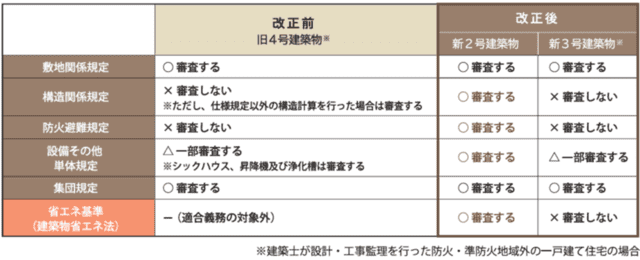 建築基準法の審査規定