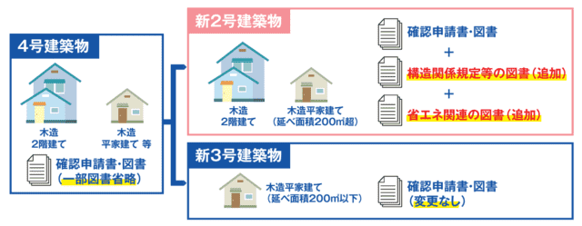 新２号・新３号の必要書類