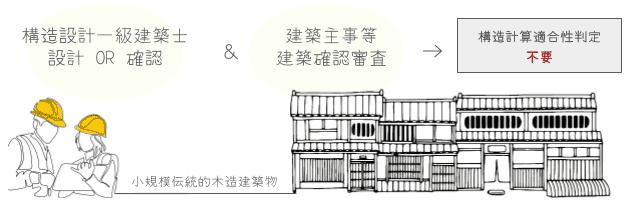 小規模伝統的木造建築物の構造計算適合性判定が不要に