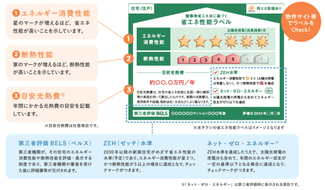 省エネ性ラベル