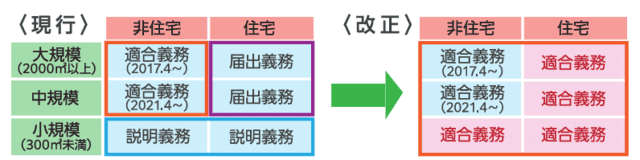 全ての住宅・建築物に省エネ基準適合が義務付け