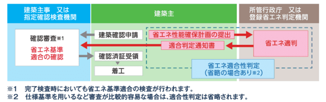 省エネ適判の解説図