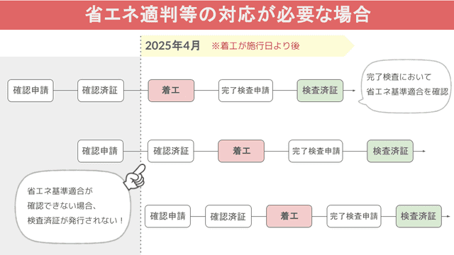 省エネ適判が必要ば場合の図