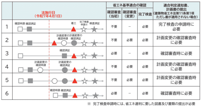 省エネ適判手続きの留意点