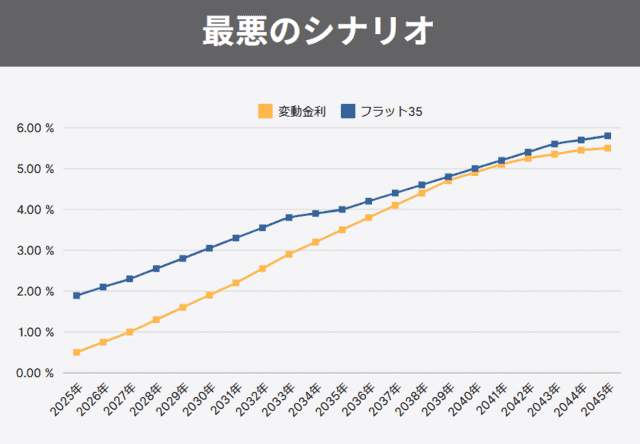 最悪のシナリオのグラフ