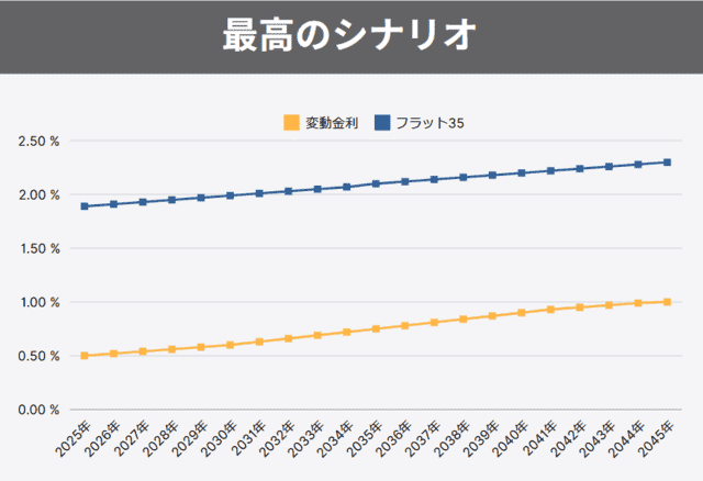 最高のシナリオのグラフ