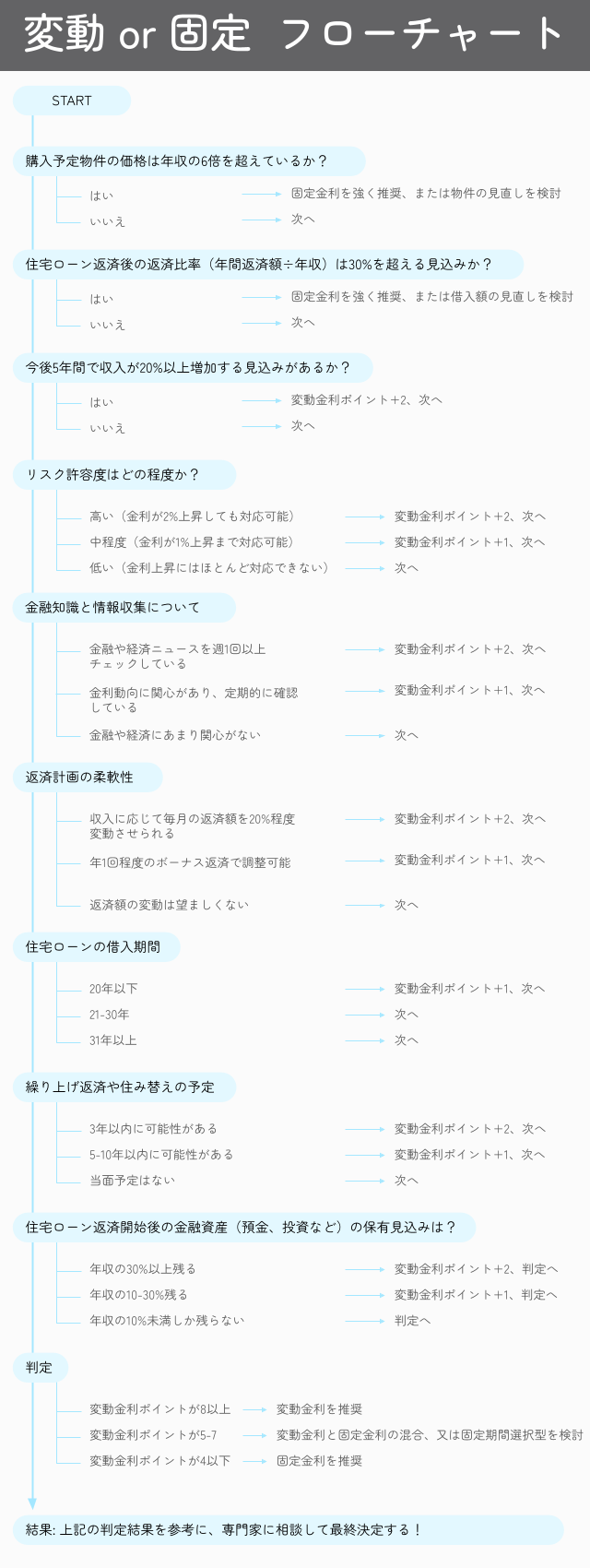 変動or固定フロー図