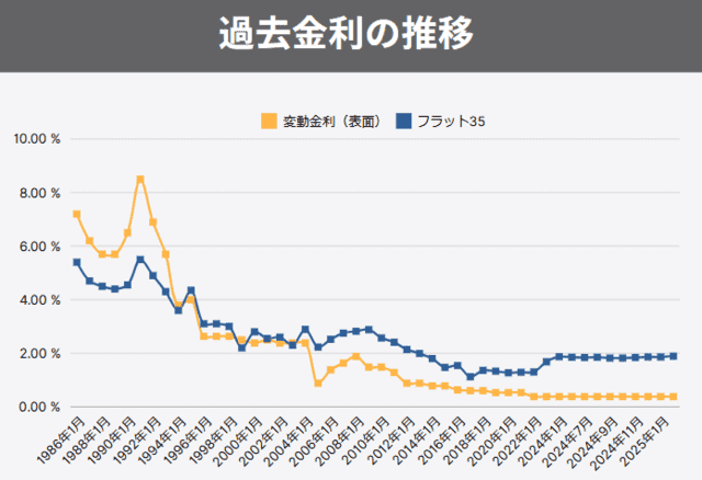 過去の金利推移