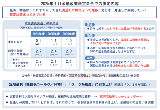 2025年１月金融政策決定会合での決定内容