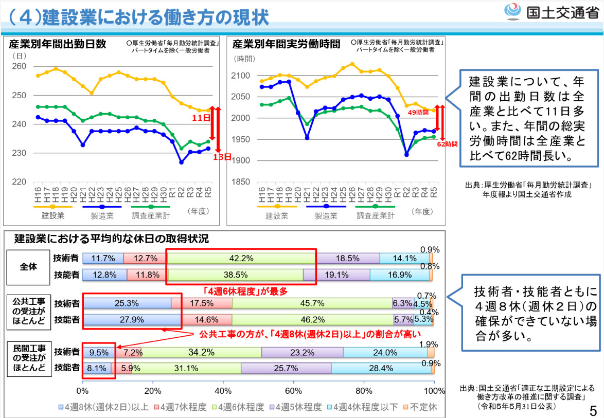 建設業における働き方の現状図